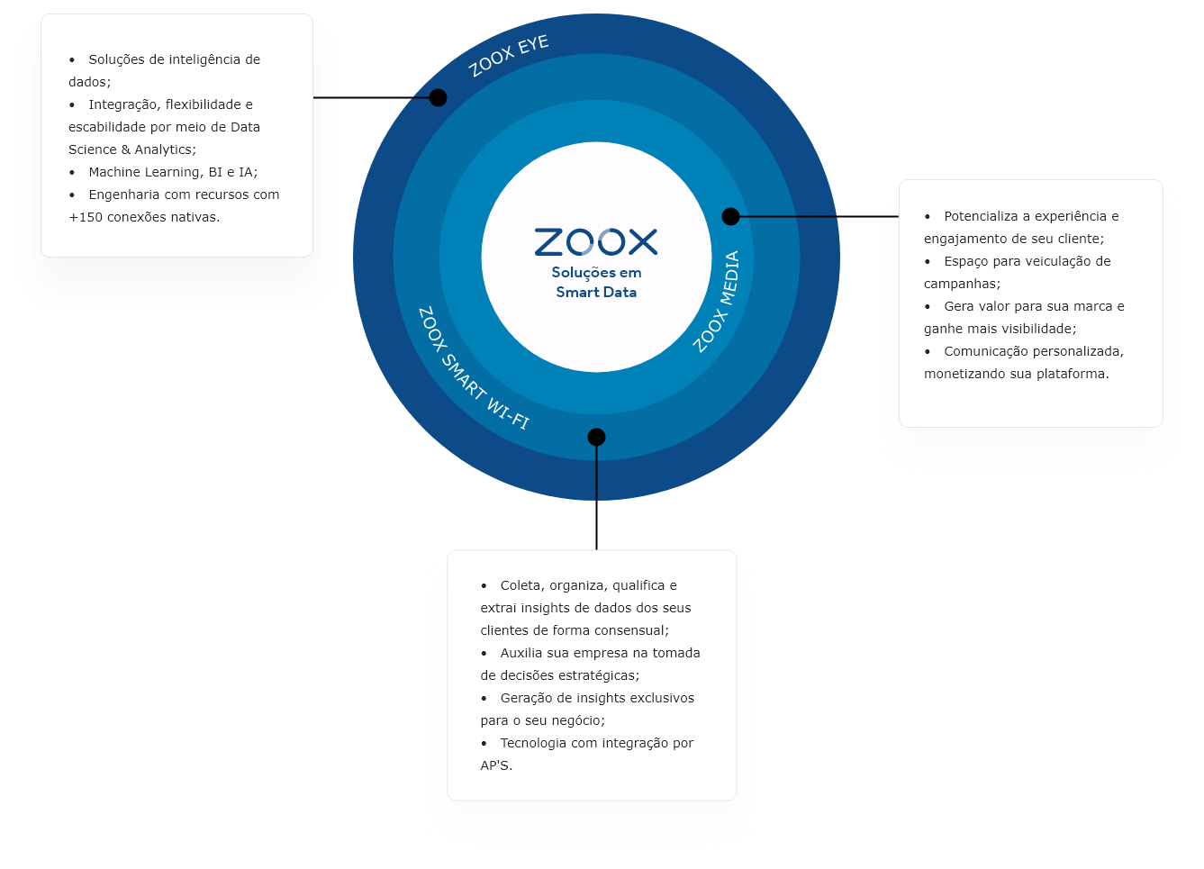 zoox_solucoes_smart_data